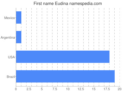 prenom Eudina