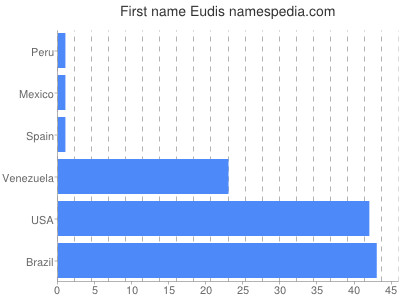 Vornamen Eudis