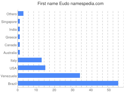 prenom Eudo