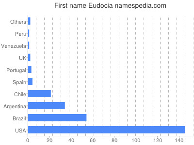 prenom Eudocia