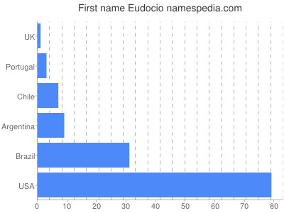 Vornamen Eudocio