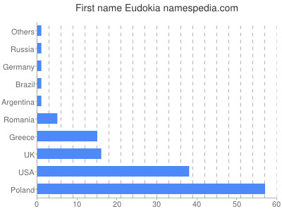 Vornamen Eudokia