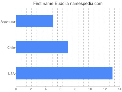 prenom Eudolia