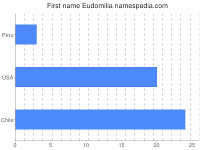 Vornamen Eudomilia