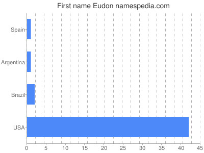 Given name Eudon