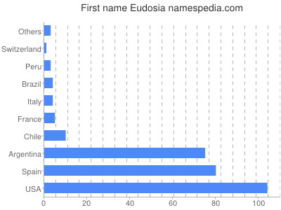Vornamen Eudosia