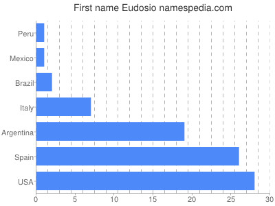 Given name Eudosio