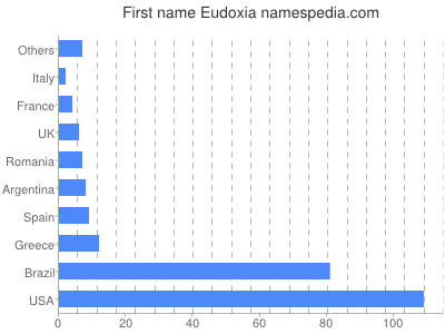 Given name Eudoxia