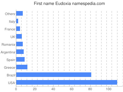 prenom Eudoxia