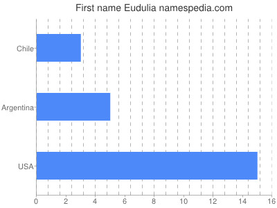 prenom Eudulia