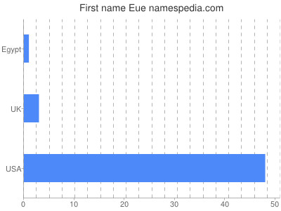 Given name Eue