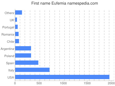 prenom Eufemia