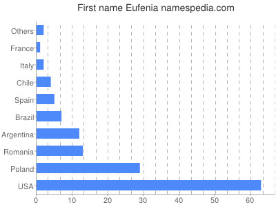 prenom Eufenia