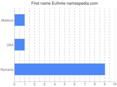 prenom Eufimie