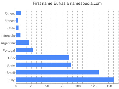 Given name Eufrasia