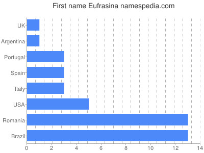 Vornamen Eufrasina