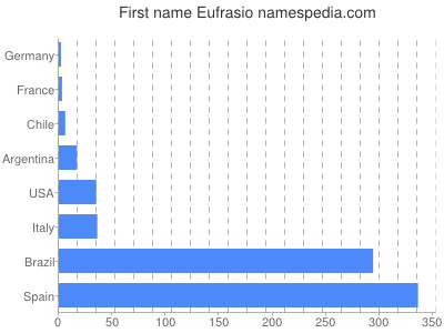 Given name Eufrasio