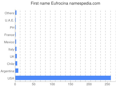 prenom Eufrocina