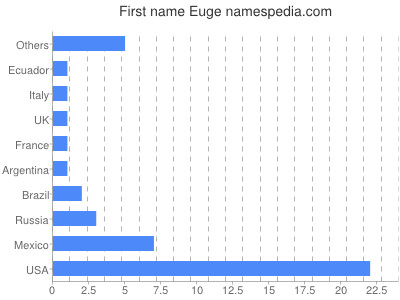 Given name Euge