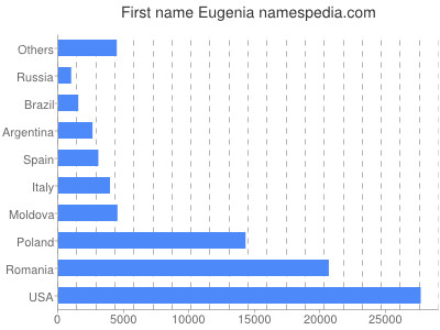 Vornamen Eugenia