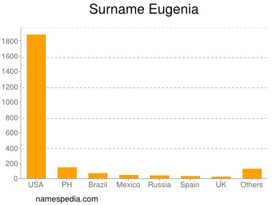 Familiennamen Eugenia