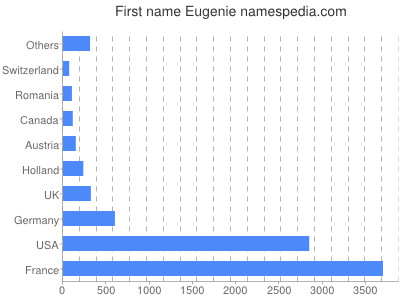 Given name Eugenie