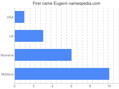 Vornamen Eugenii