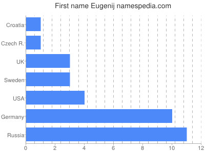 Vornamen Eugenij