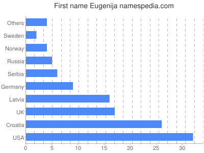 Vornamen Eugenija