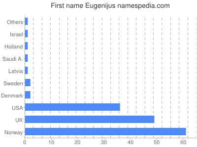 Vornamen Eugenijus
