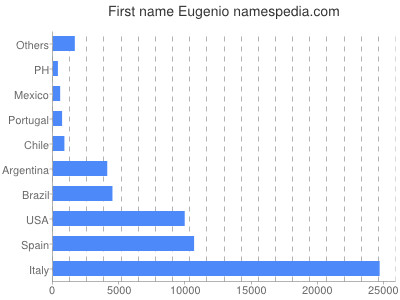 Vornamen Eugenio