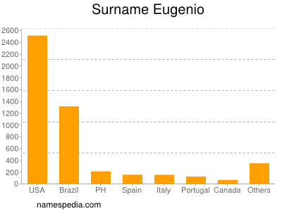 Familiennamen Eugenio