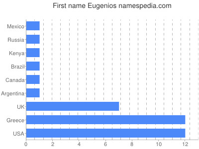 Vornamen Eugenios