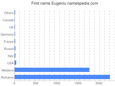 Vornamen Eugeniu