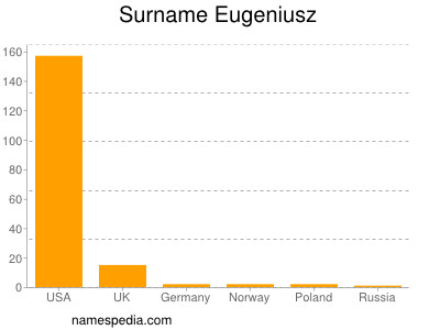 Familiennamen Eugeniusz