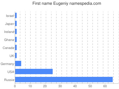 Vornamen Eugeniy