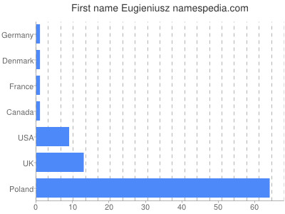 Vornamen Eugieniusz