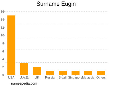 Surname Eugin