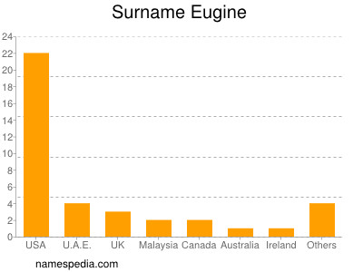 Familiennamen Eugine