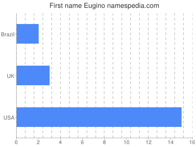 Vornamen Eugino