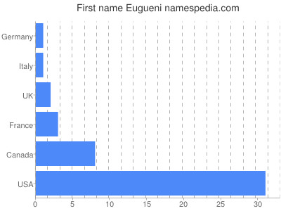 Vornamen Eugueni