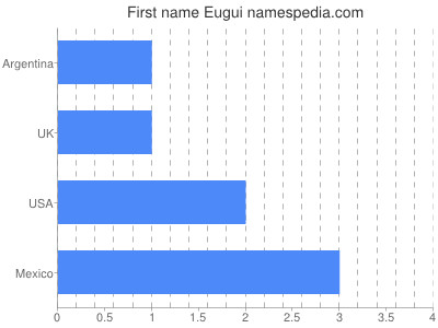 Vornamen Eugui