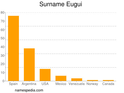 Familiennamen Eugui