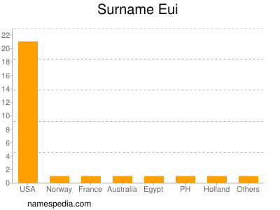 Familiennamen Eui