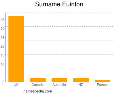 Familiennamen Euinton