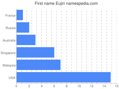 Given name Eujin