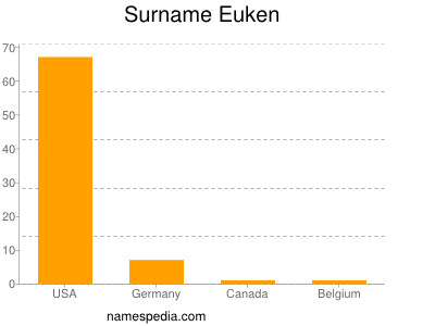 Surname Euken