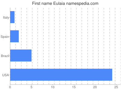 Vornamen Eulaia