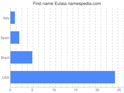 prenom Eulaia