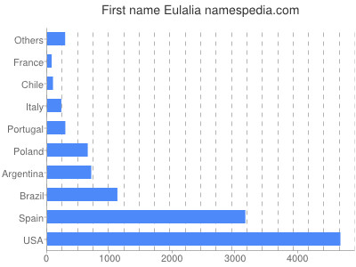 prenom Eulalia